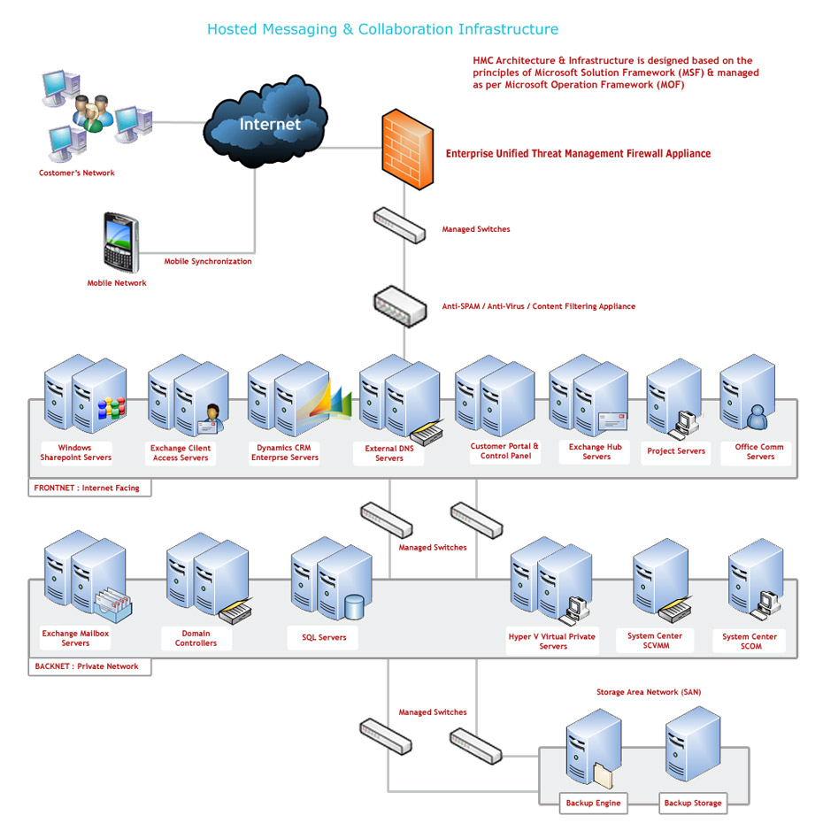 Exchange Hosting Server Hosted Messaging & Colabration Infrastructure