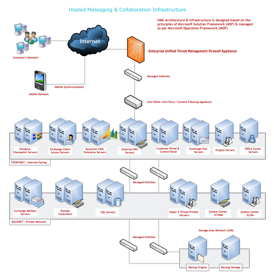 Hosting server architecture India Microsoft solutions framework VSNL